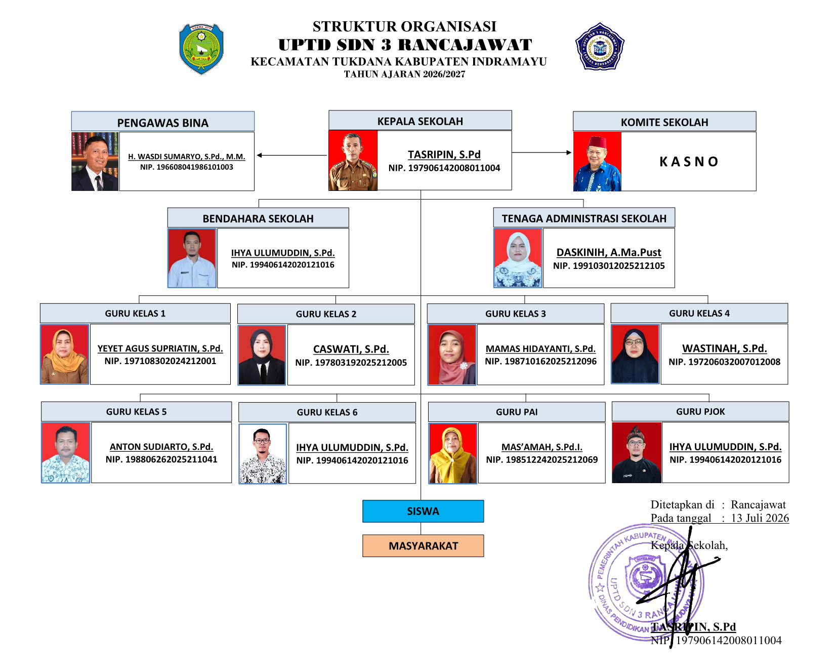 Struktur Organisasi UPTD SDN 3 Rancajawat
